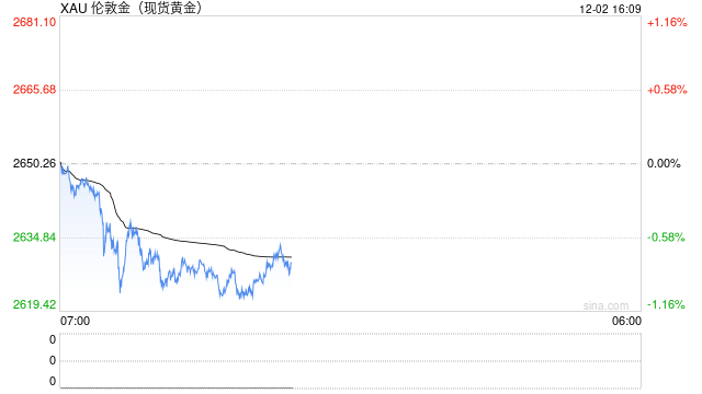 一周金市回顾：获利回吐压力加大 金价周线下跌2.4%